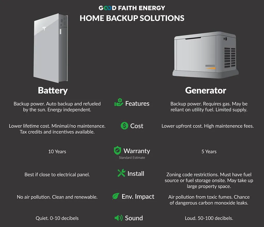 Battery vs Generator Simplified - Backup Power Solutions: Generators vs Solar Batteries